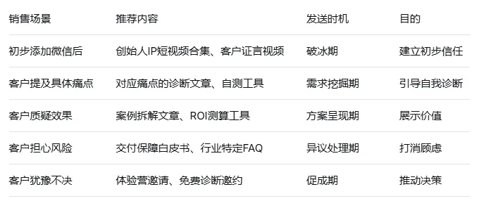 新媒体营销赋能销售过程前置B端大客户销售过程内容化解决方案