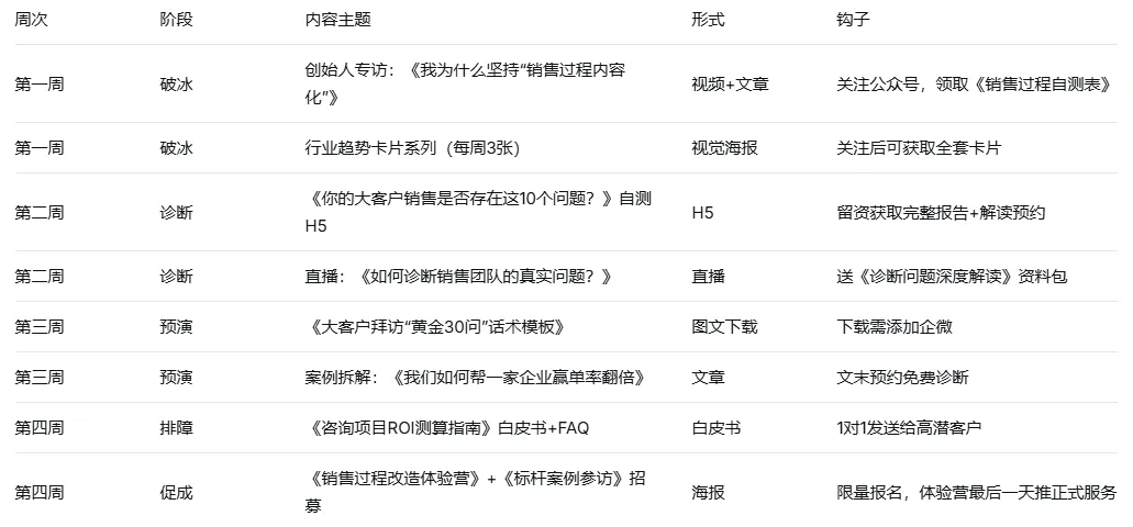 新媒体营销赋能销售过程前置B端大客户销售过程内容化解决方案
