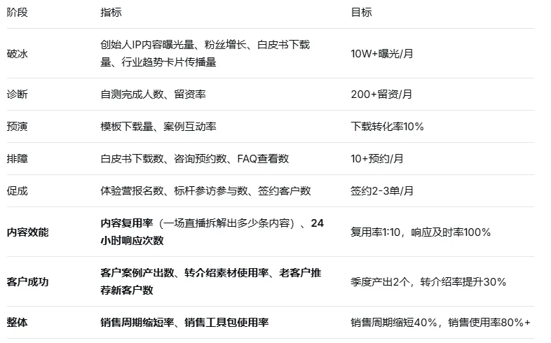 新媒体营销赋能销售过程前置B端大客户销售过程内容化解决方案