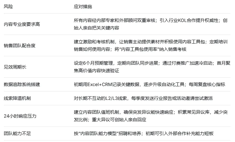 新媒体营销赋能销售过程前置B端大客户销售过程内容化解决方案