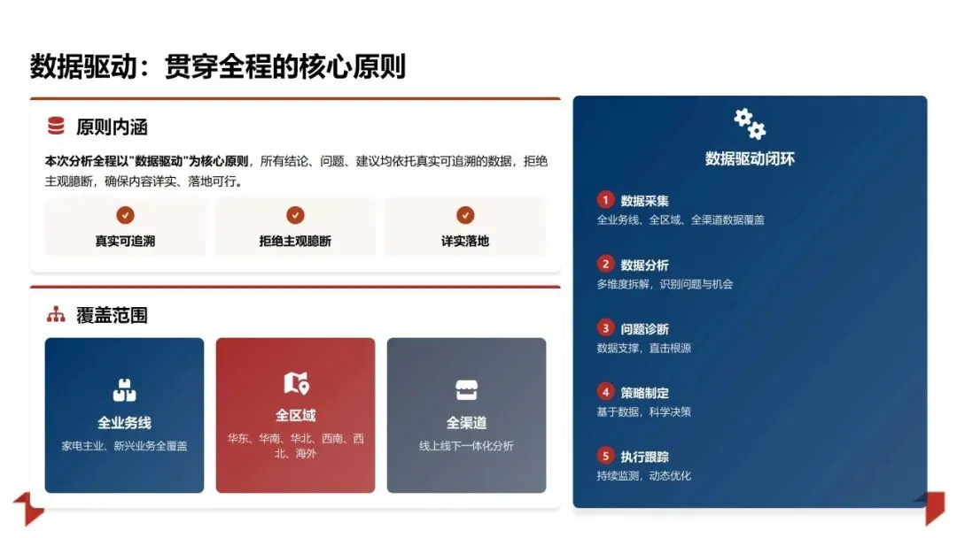 2025年销售业绩复盘与管理方法论体系:数据驱动增长 精益管理提效PPT