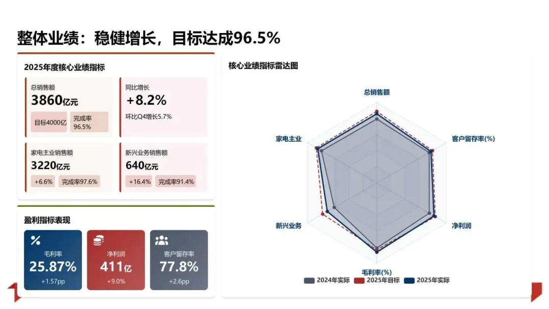 2025年销售业绩复盘与管理方法论体系:数据驱动增长 精益管理提效PPT