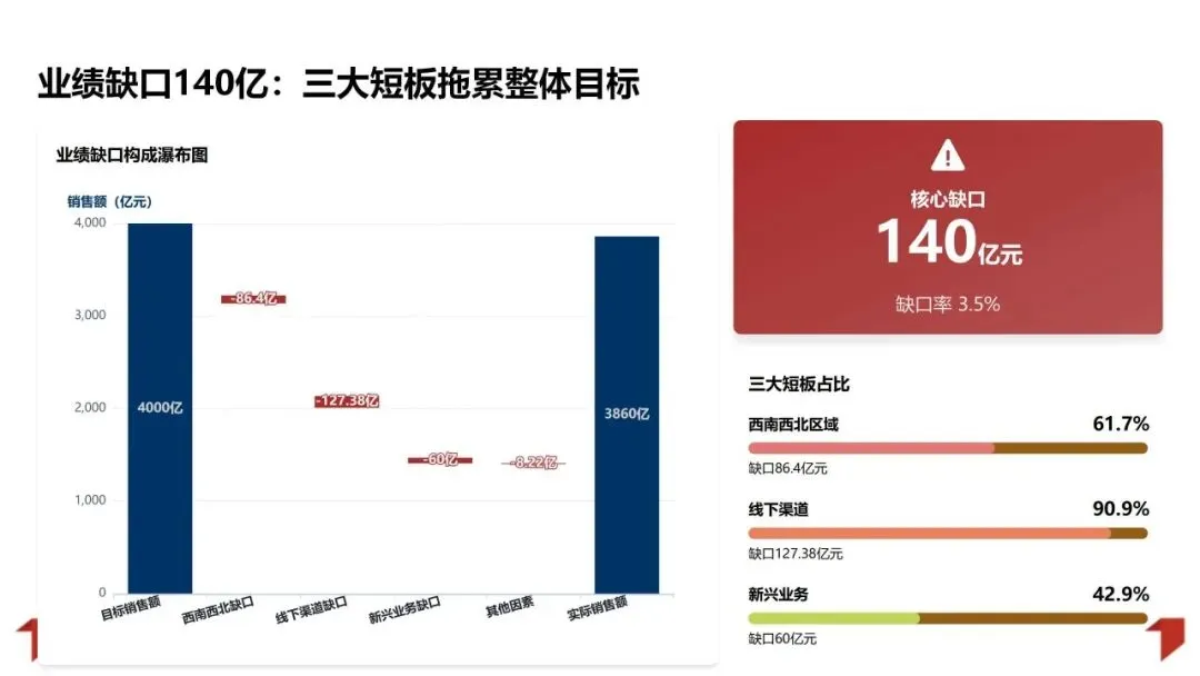 2025年销售业绩复盘与管理方法论体系:数据驱动增长 精益管理提效PPT