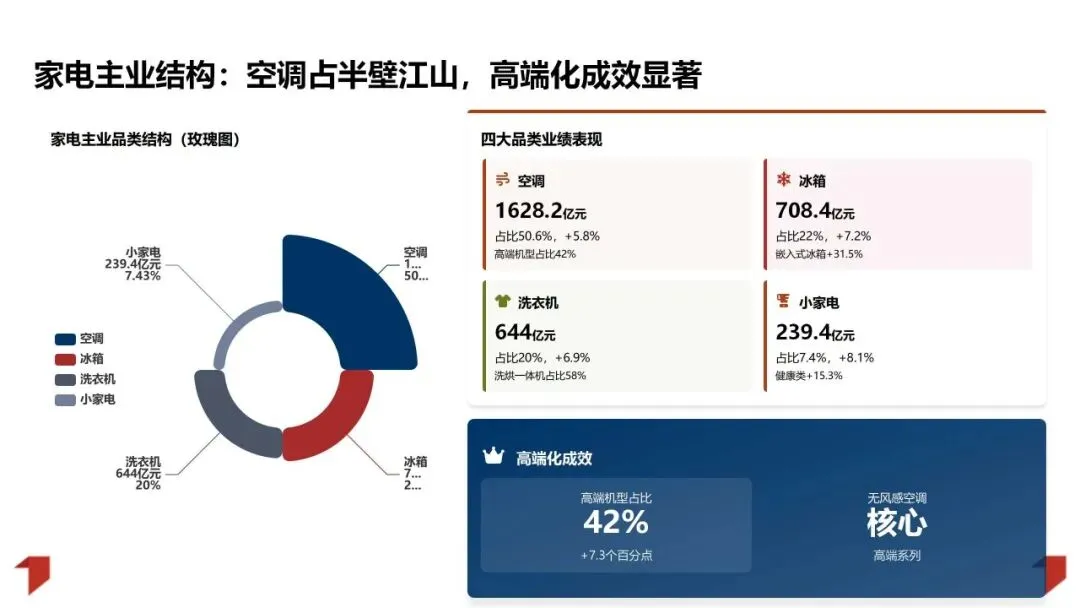 2025年销售业绩复盘与管理方法论体系:数据驱动增长 精益管理提效PPT