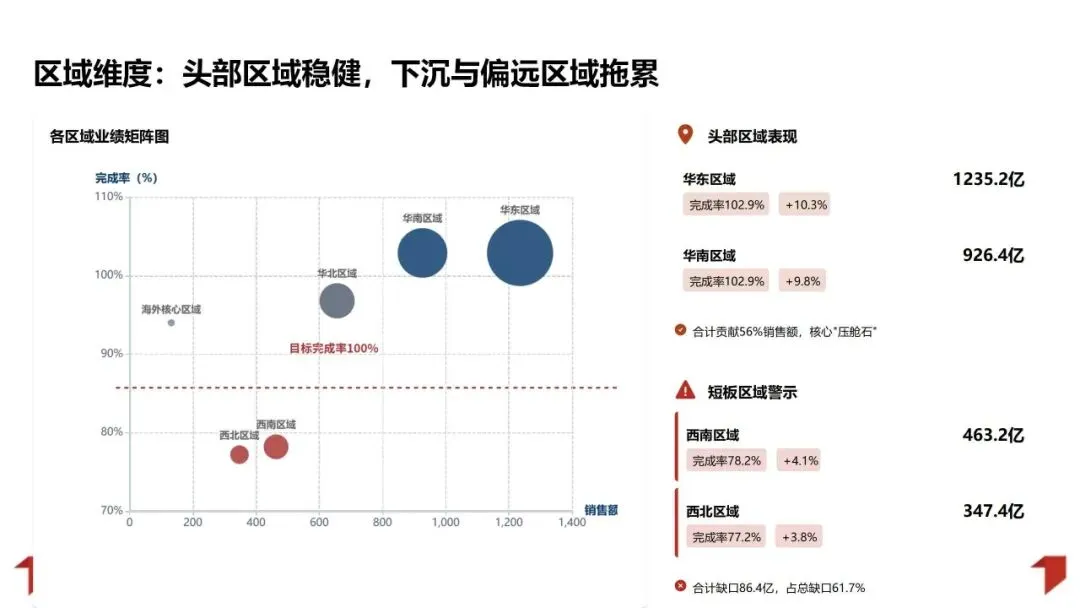 2025年销售业绩复盘与管理方法论体系:数据驱动增长 精益管理提效PPT