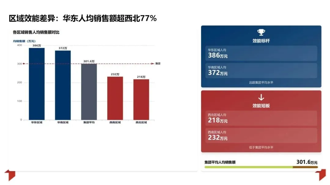 2025年销售业绩复盘与管理方法论体系:数据驱动增长 精益管理提效PPT