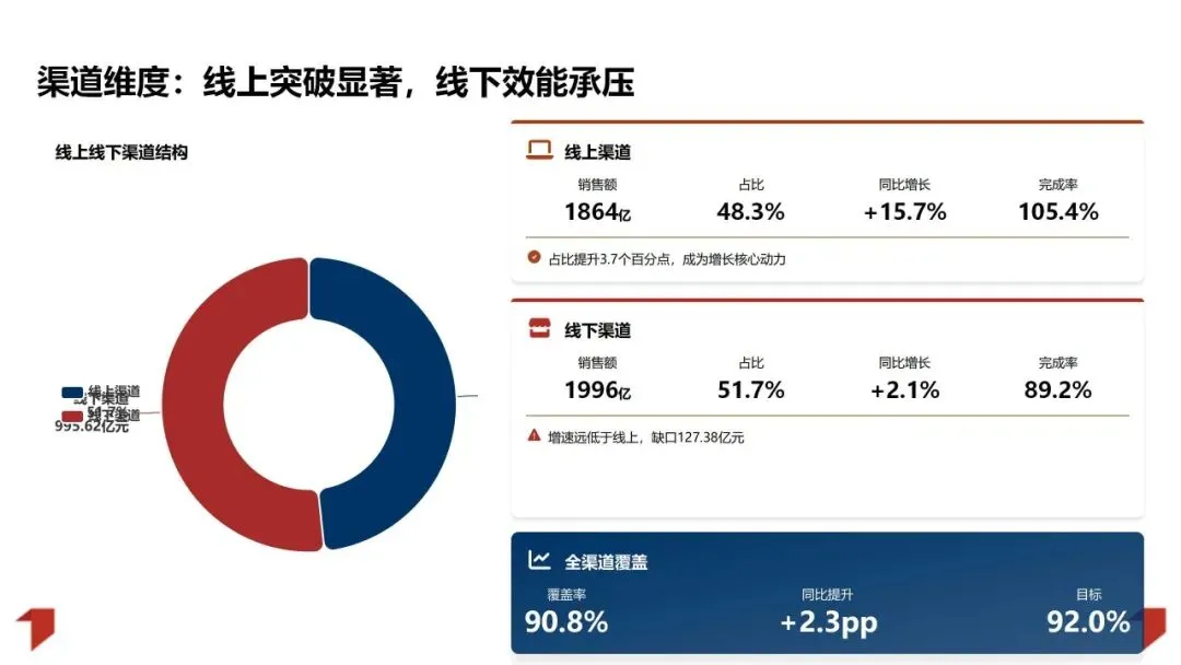 2025年销售业绩复盘与管理方法论体系:数据驱动增长 精益管理提效PPT