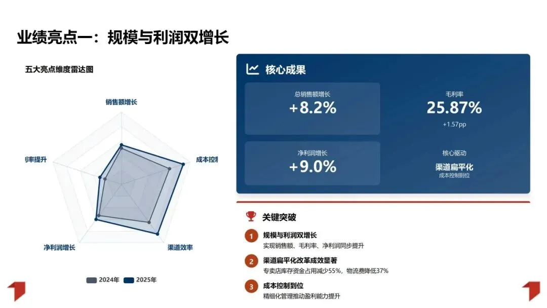 2025年销售业绩复盘与管理方法论体系:数据驱动增长 精益管理提效PPT