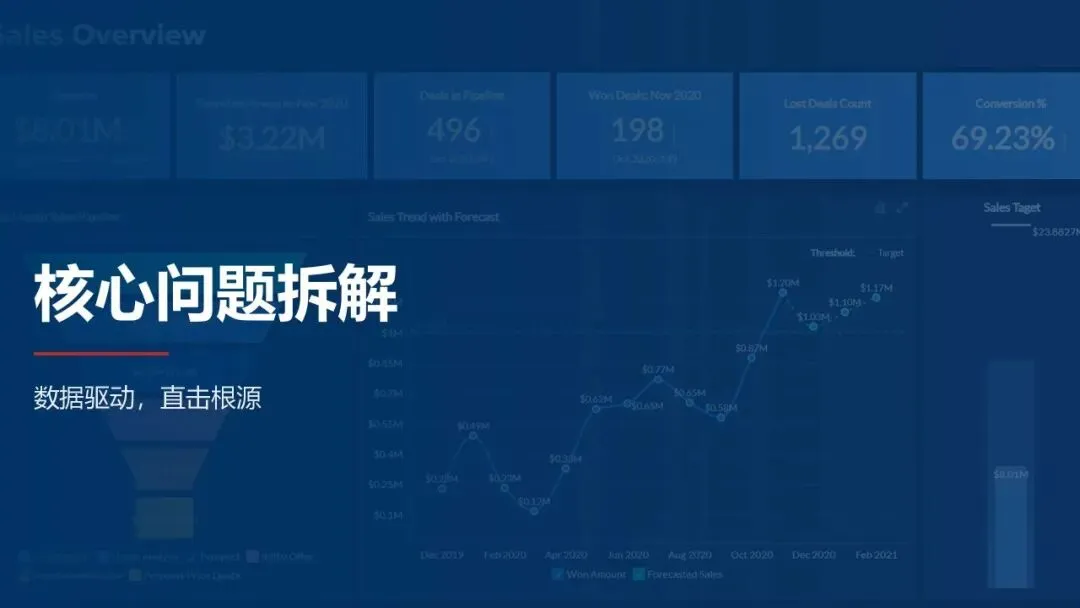 2025年销售业绩复盘与管理方法论体系:数据驱动增长 精益管理提效PPT