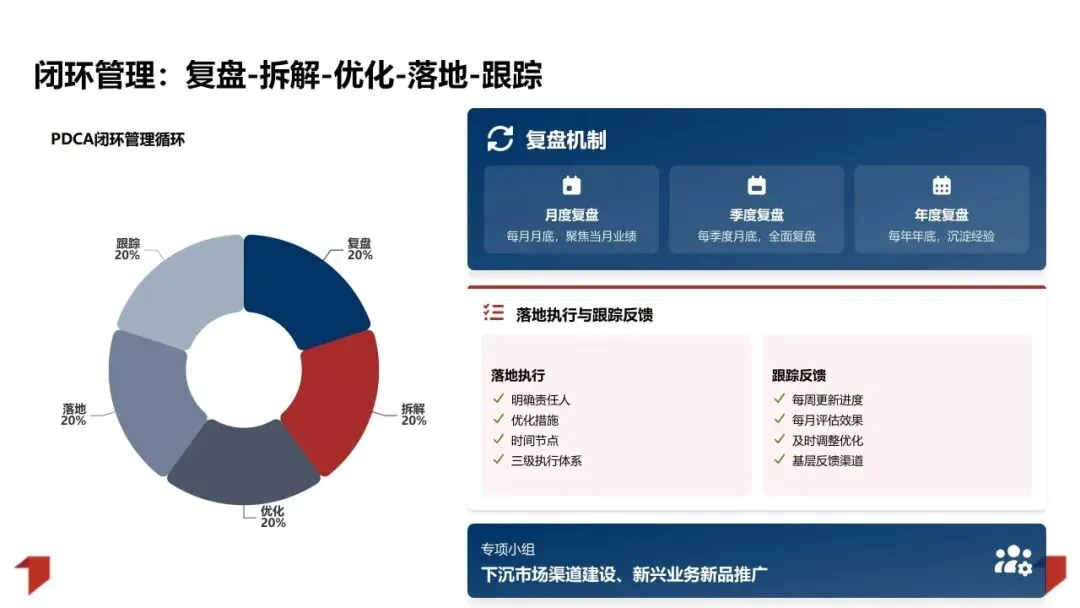 2025年销售业绩复盘与管理方法论体系:数据驱动增长 精益管理提效PPT