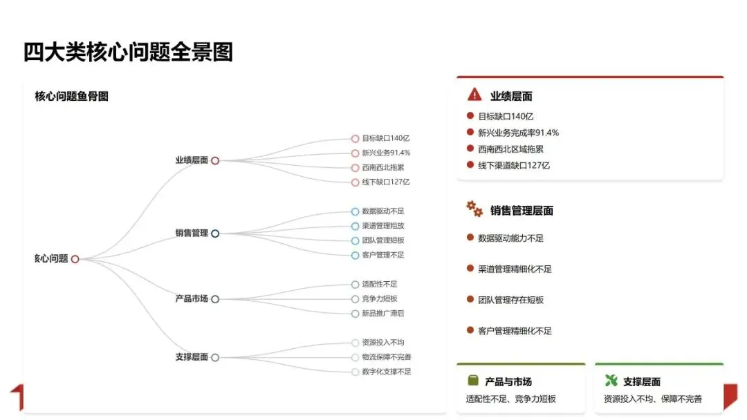2025年销售业绩复盘与管理方法论体系:数据驱动增长 精益管理提效PPT
