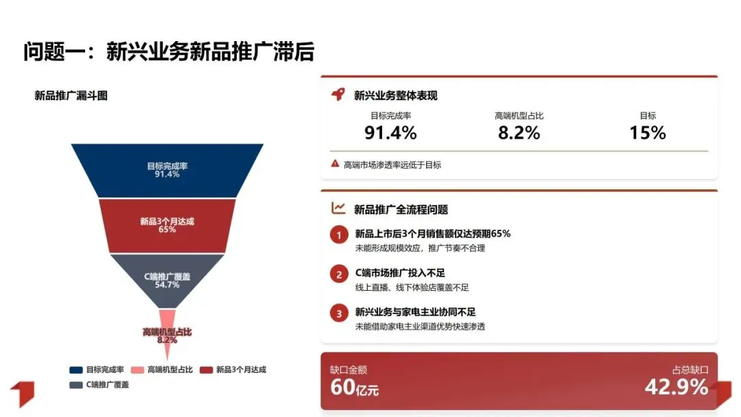 2025年销售业绩复盘与管理方法论体系:数据驱动增长 精益管理提效PPT