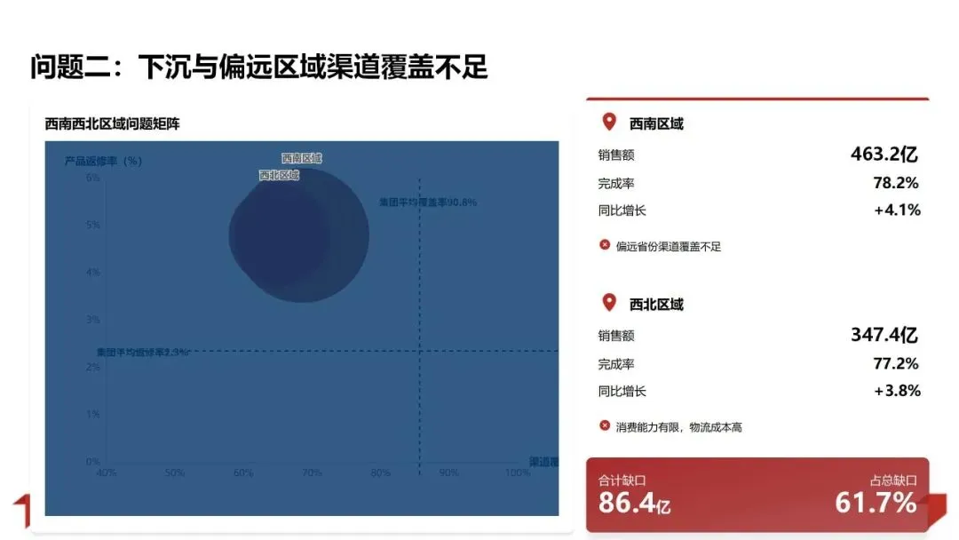 2025年销售业绩复盘与管理方法论体系:数据驱动增长 精益管理提效PPT
