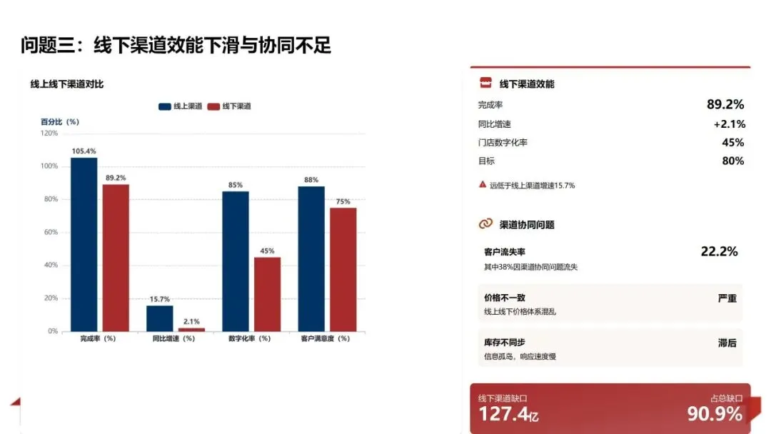 2025年销售业绩复盘与管理方法论体系:数据驱动增长 精益管理提效PPT