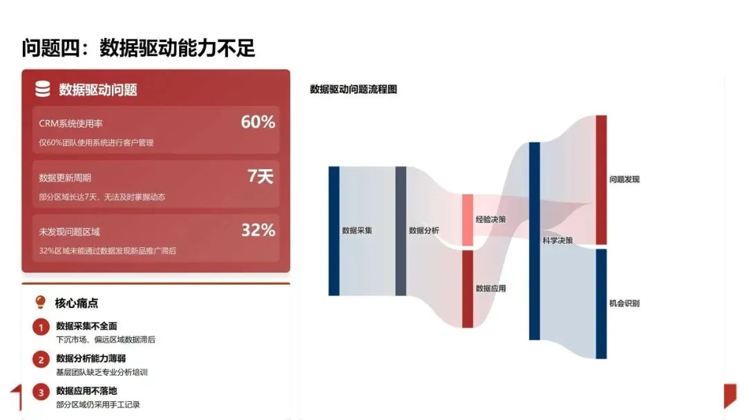 2025年销售业绩复盘与管理方法论体系:数据驱动增长 精益管理提效PPT