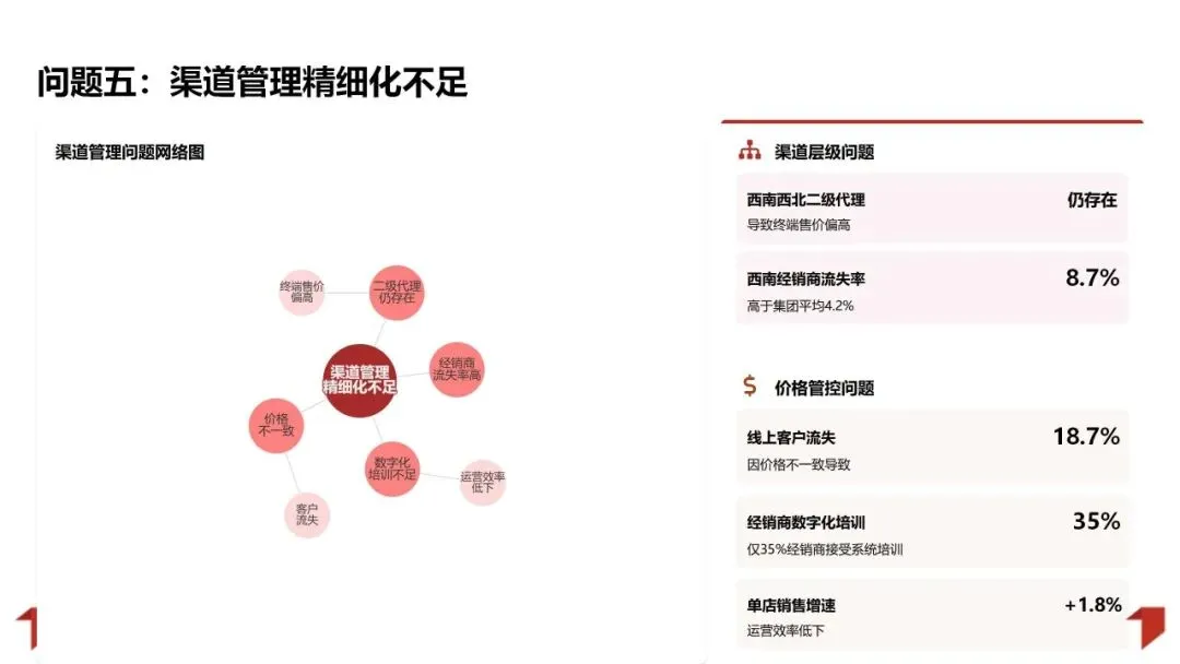 2025年销售业绩复盘与管理方法论体系:数据驱动增长 精益管理提效PPT