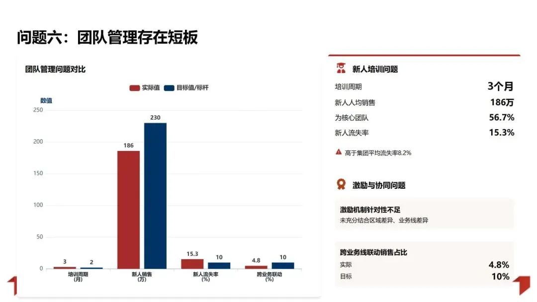 2025年销售业绩复盘与管理方法论体系:数据驱动增长 精益管理提效PPT