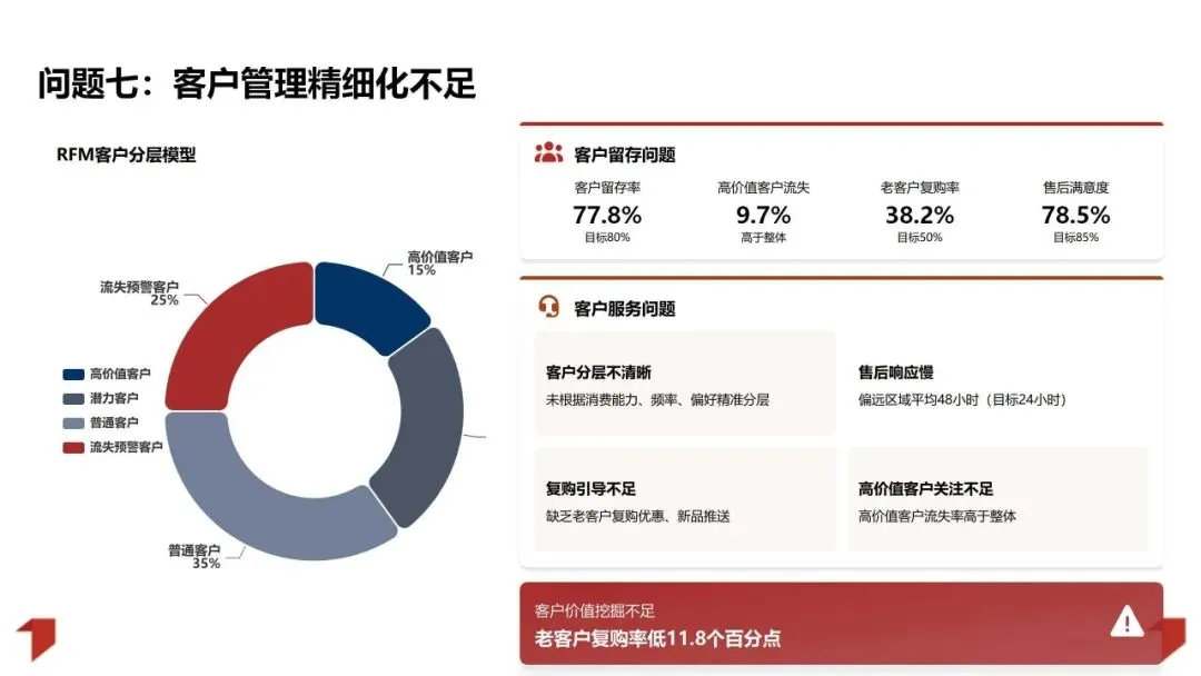 2025年销售业绩复盘与管理方法论体系:数据驱动增长 精益管理提效PPT