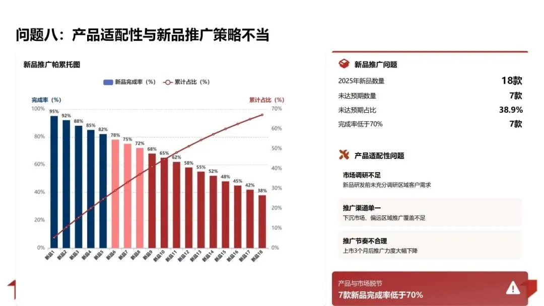 2025年销售业绩复盘与管理方法论体系:数据驱动增长 精益管理提效PPT