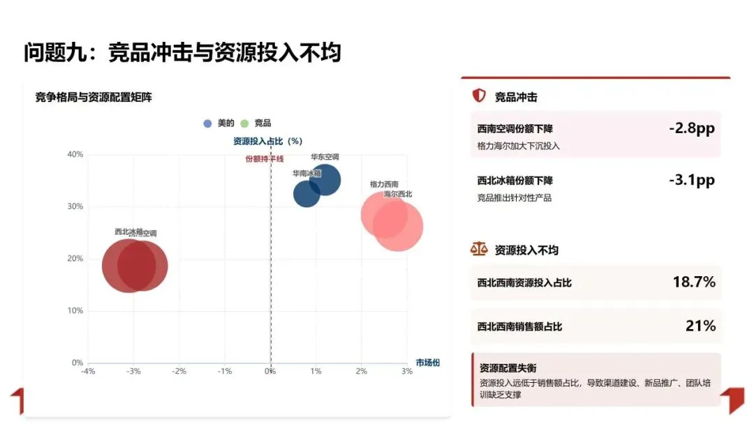 2025年销售业绩复盘与管理方法论体系:数据驱动增长 精益管理提效PPT