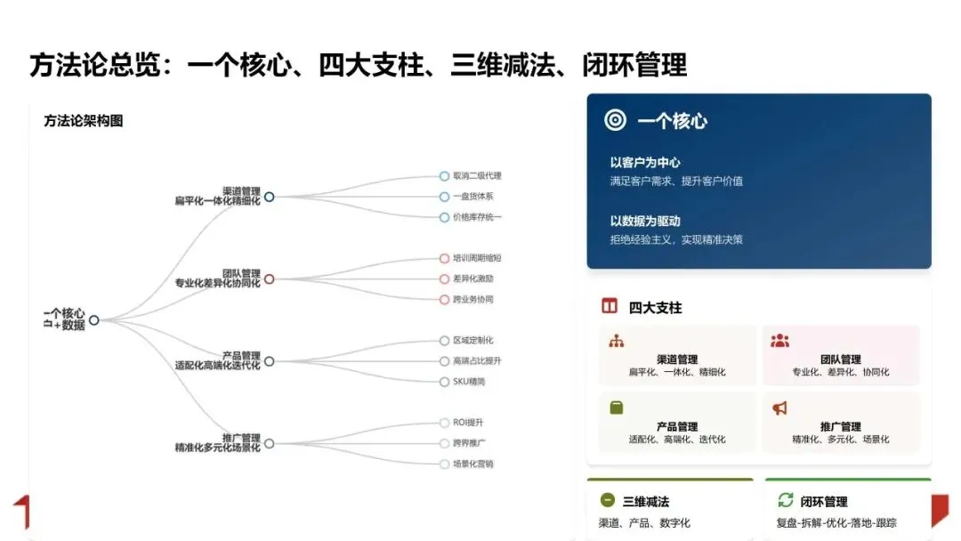 2025年销售业绩复盘与管理方法论体系:数据驱动增长 精益管理提效PPT