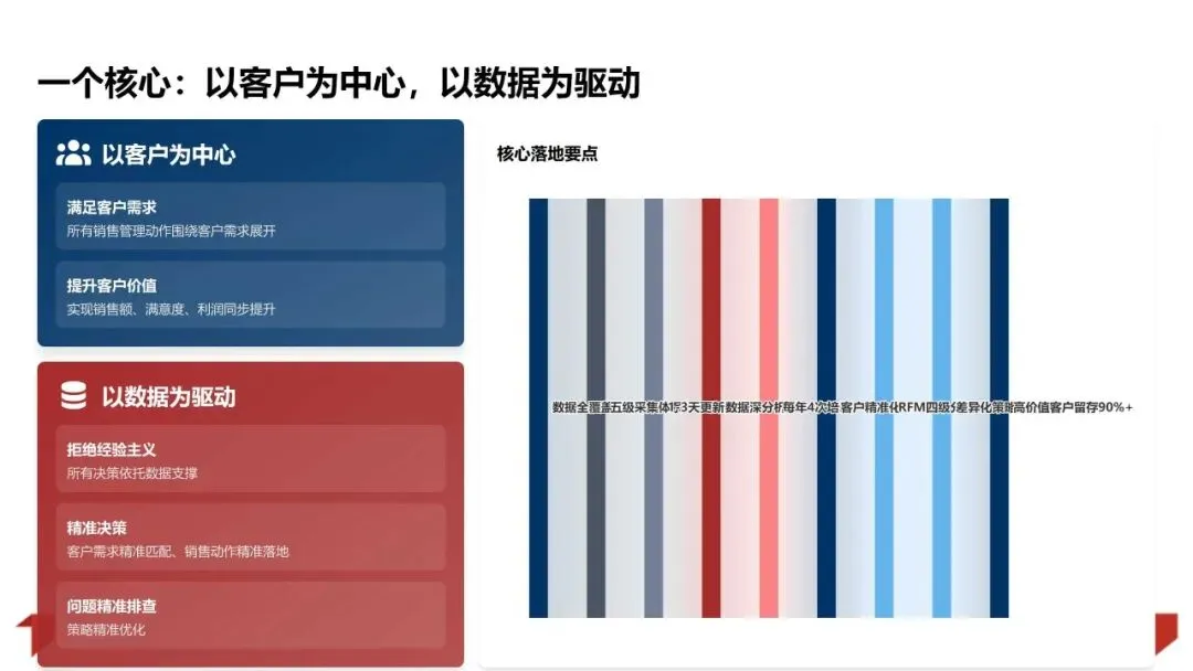 2025年销售业绩复盘与管理方法论体系:数据驱动增长 精益管理提效PPT