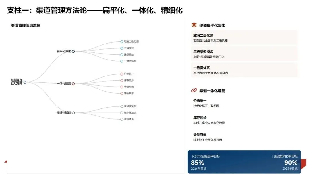 2025年销售业绩复盘与管理方法论体系:数据驱动增长 精益管理提效PPT