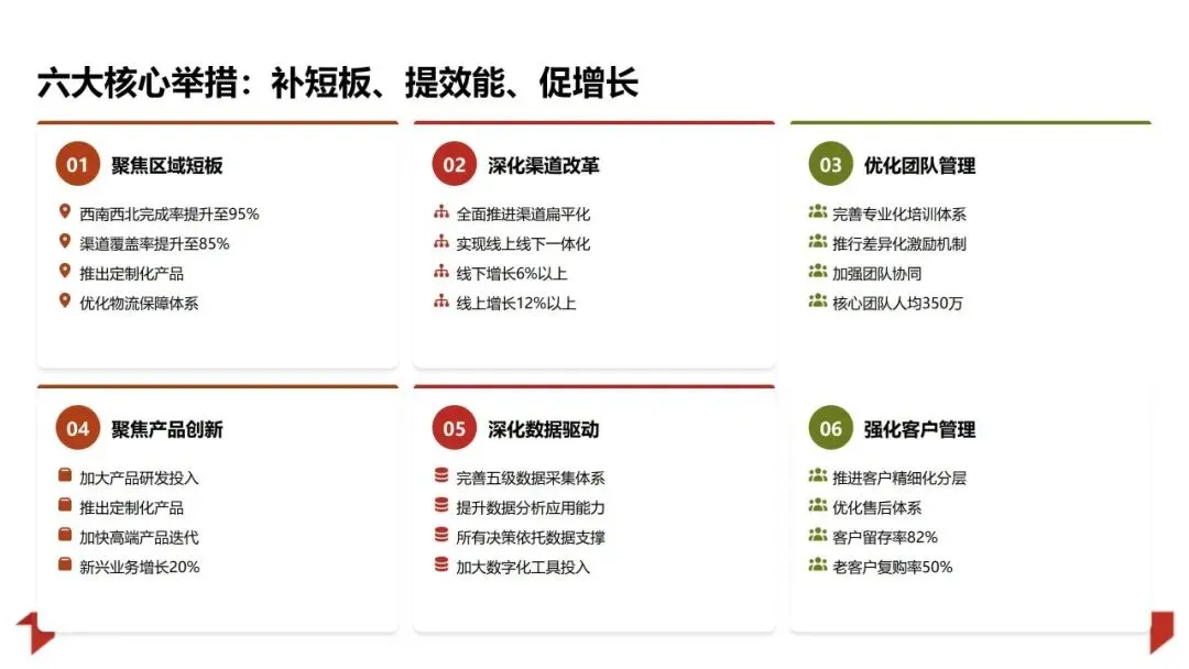 2025年销售业绩复盘与管理方法论体系:数据驱动增长 精益管理提效PPT