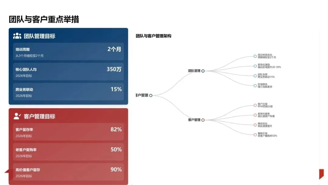 2025年销售业绩复盘与管理方法论体系:数据驱动增长 精益管理提效PPT