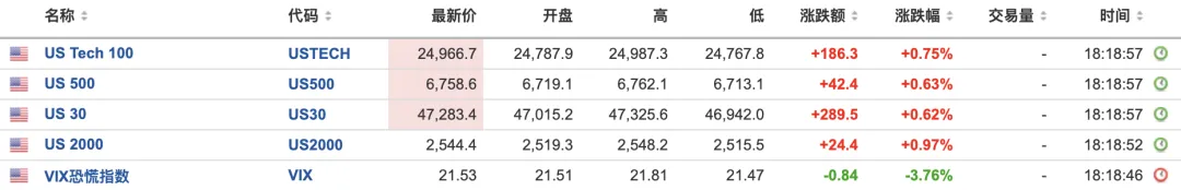 市场静待美联储决议,美股期货上涨,芯片股大涨,原油涨1%,现货黄金日内跌1.71%