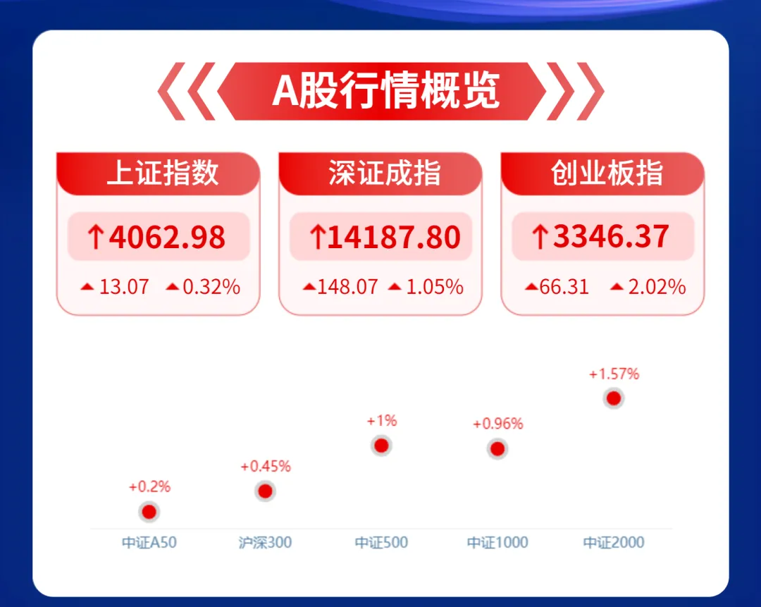 华宝基金市场速评 | 创业板强势反弹,AI硬件板块领涨两市