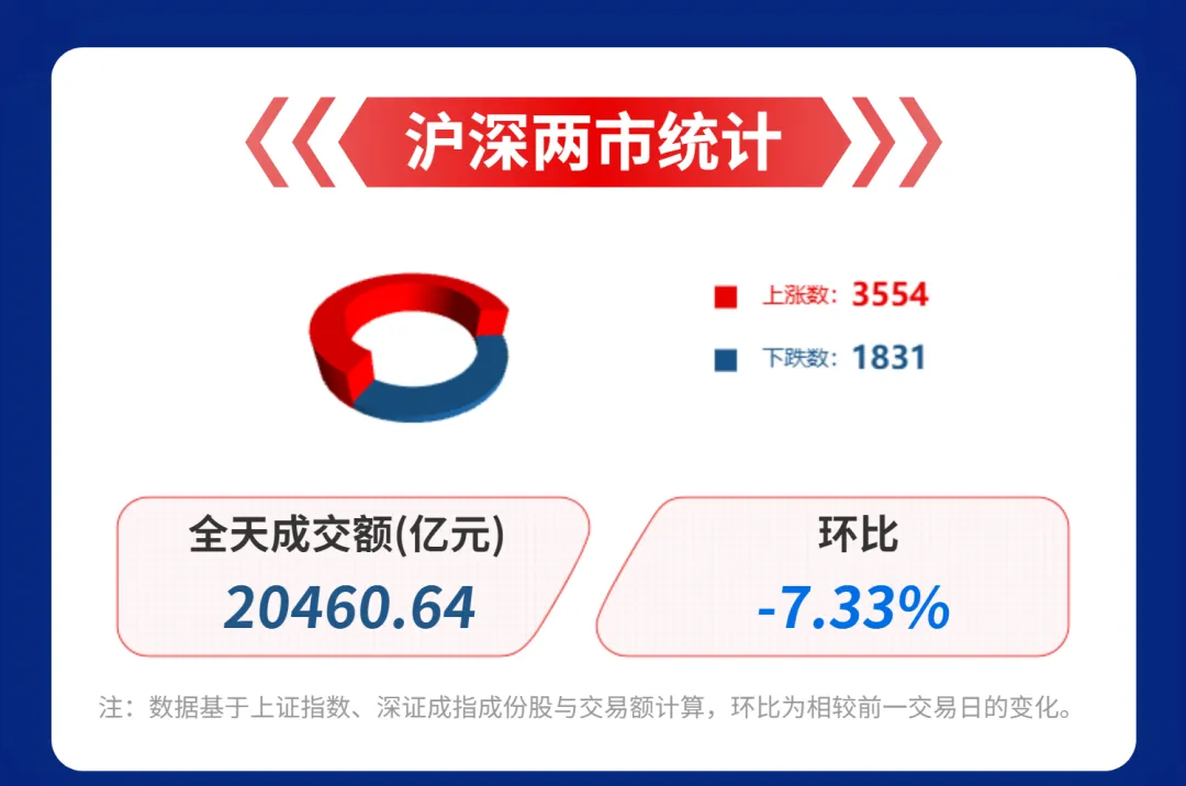 华宝基金市场速评 | 创业板强势反弹,AI硬件板块领涨两市