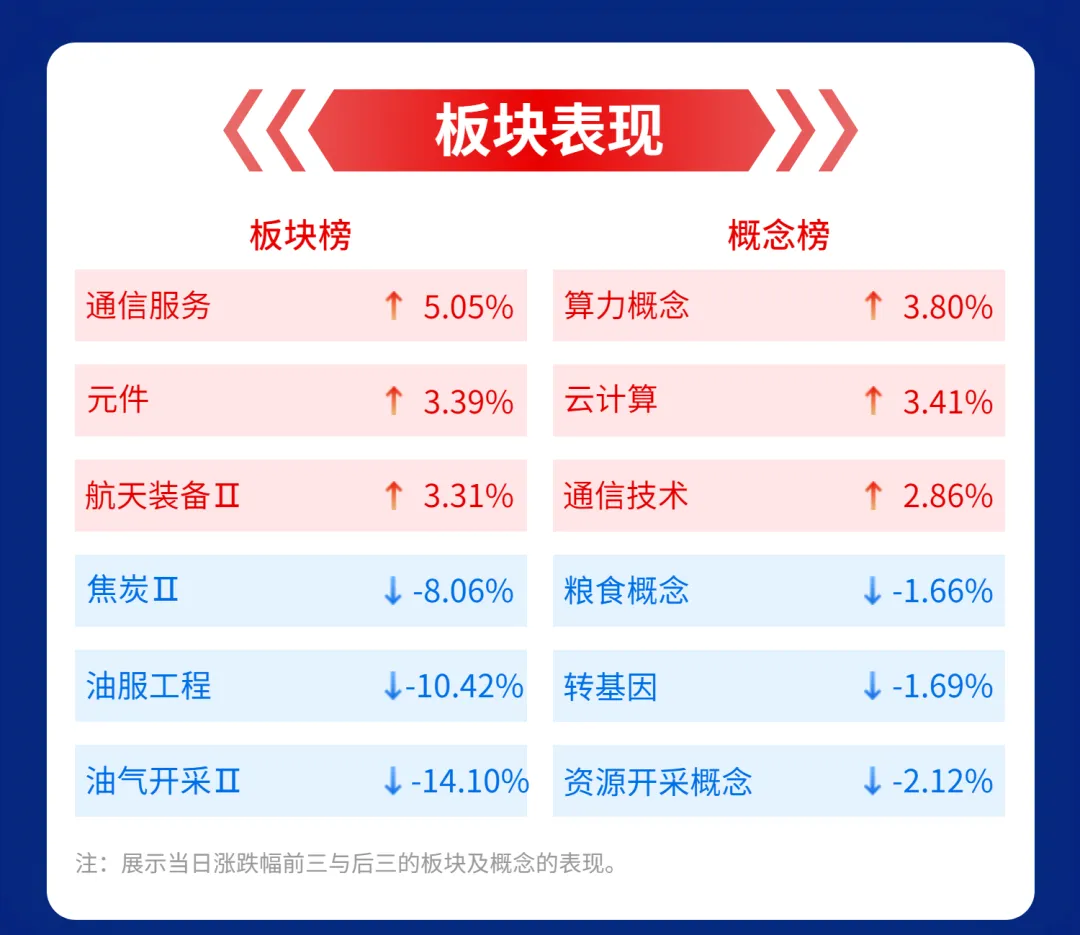 华宝基金市场速评 | 创业板强势反弹,AI硬件板块领涨两市