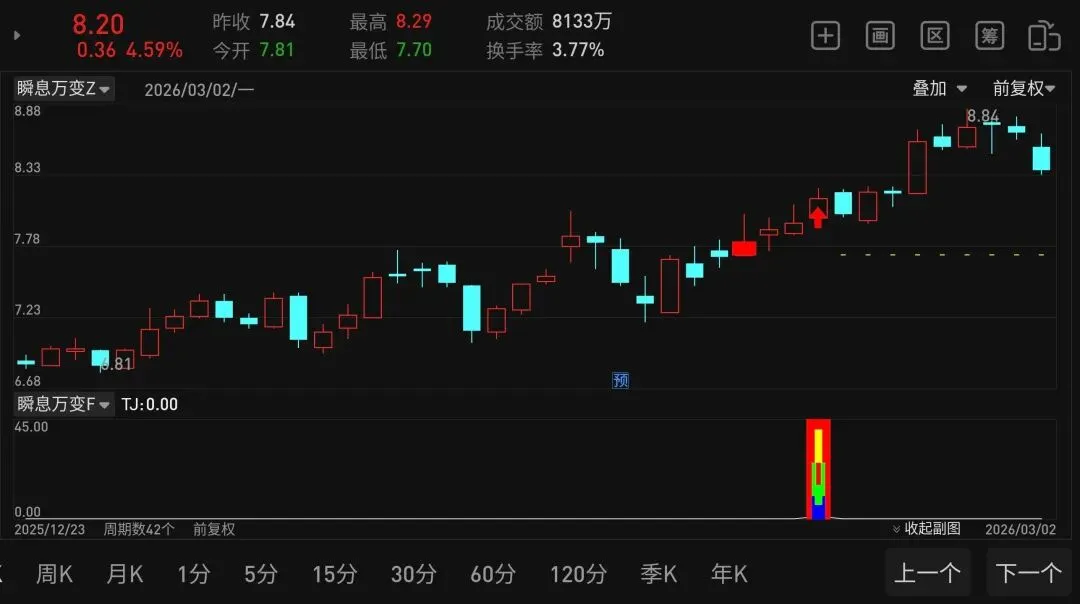 市场千变万化,通达信指标【瞬息万变】