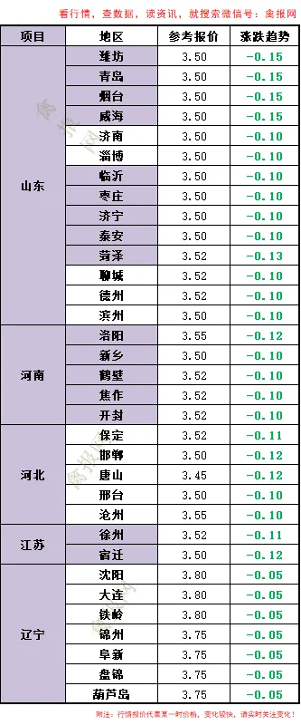 鸡报•3-19\\毛鸡遭逆转下跌,市场情绪有所恶化,冻品短期提振动力再度衰减!