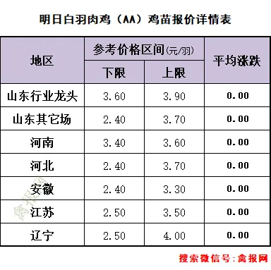 鸡报•3-19\\毛鸡遭逆转下跌,市场情绪有所恶化,冻品短期提振动力再度衰减!