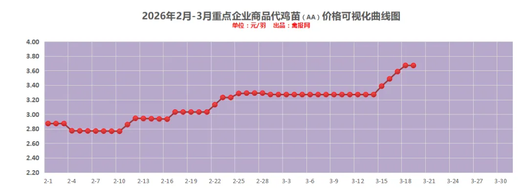 鸡报•3-19\\毛鸡遭逆转下跌,市场情绪有所恶化,冻品短期提振动力再度衰减!