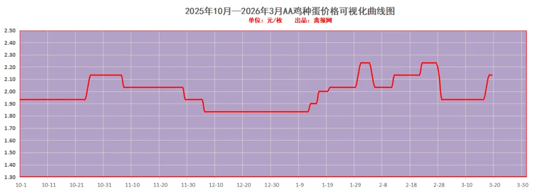鸡报•3-19\\毛鸡遭逆转下跌,市场情绪有所恶化,冻品短期提振动力再度衰减!