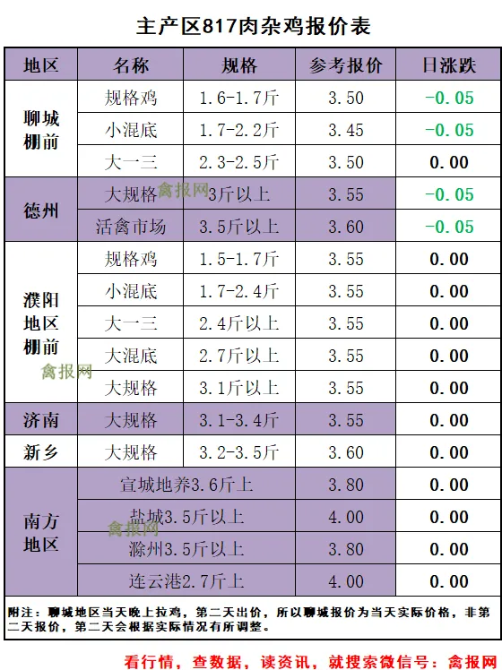 鸡报•3-19\\毛鸡遭逆转下跌,市场情绪有所恶化,冻品短期提振动力再度衰减!