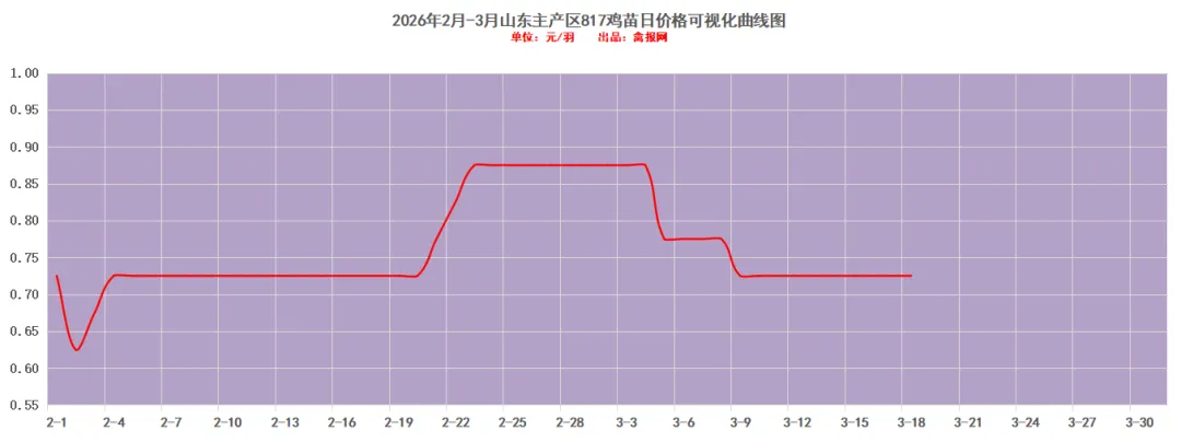 鸡报•3-19\\毛鸡遭逆转下跌,市场情绪有所恶化,冻品短期提振动力再度衰减!
