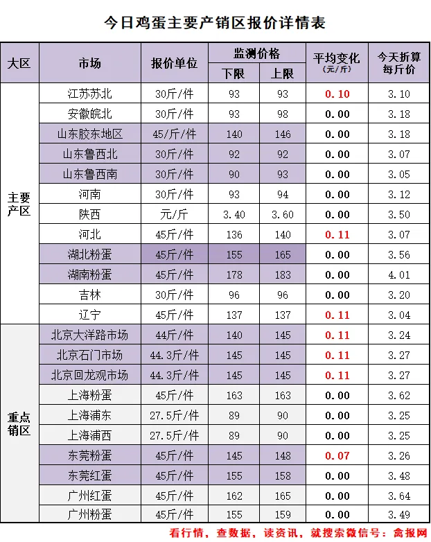 鸡报•3-19\\毛鸡遭逆转下跌,市场情绪有所恶化,冻品短期提振动力再度衰减!