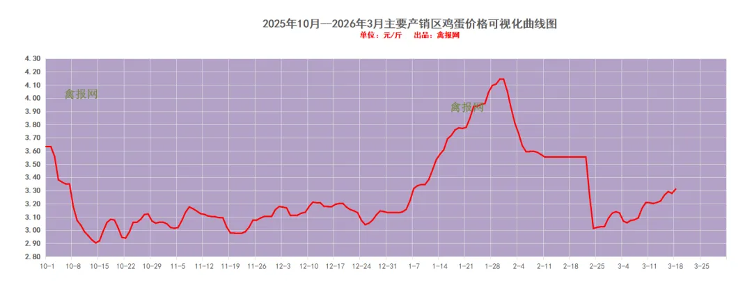 鸡报•3-19\\毛鸡遭逆转下跌,市场情绪有所恶化,冻品短期提振动力再度衰减!