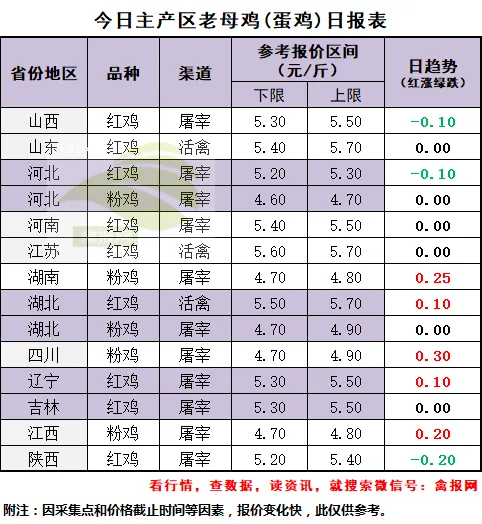鸡报•3-19\\毛鸡遭逆转下跌,市场情绪有所恶化,冻品短期提振动力再度衰减!