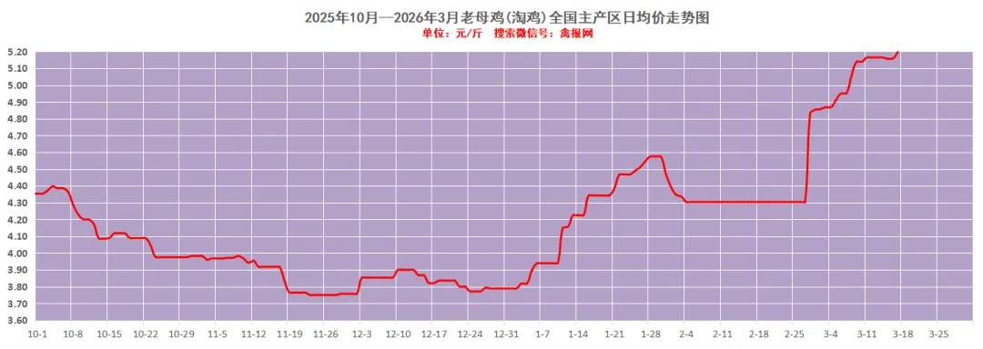 鸡报•3-19\\毛鸡遭逆转下跌,市场情绪有所恶化,冻品短期提振动力再度衰减!