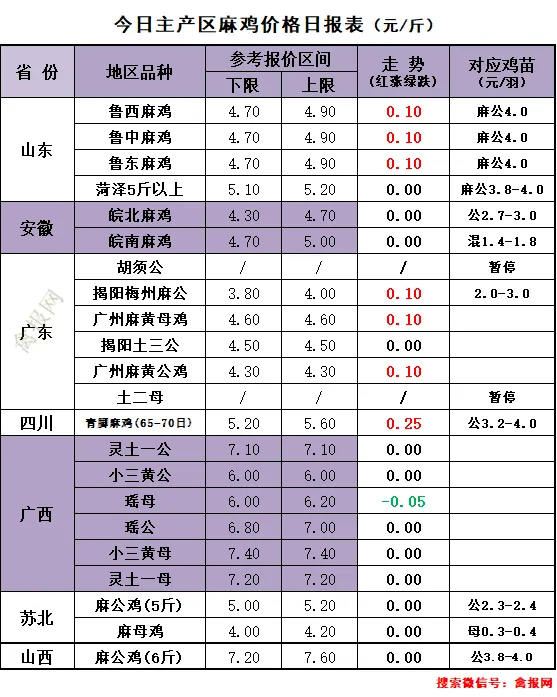 鸡报•3-19\\毛鸡遭逆转下跌,市场情绪有所恶化,冻品短期提振动力再度衰减!