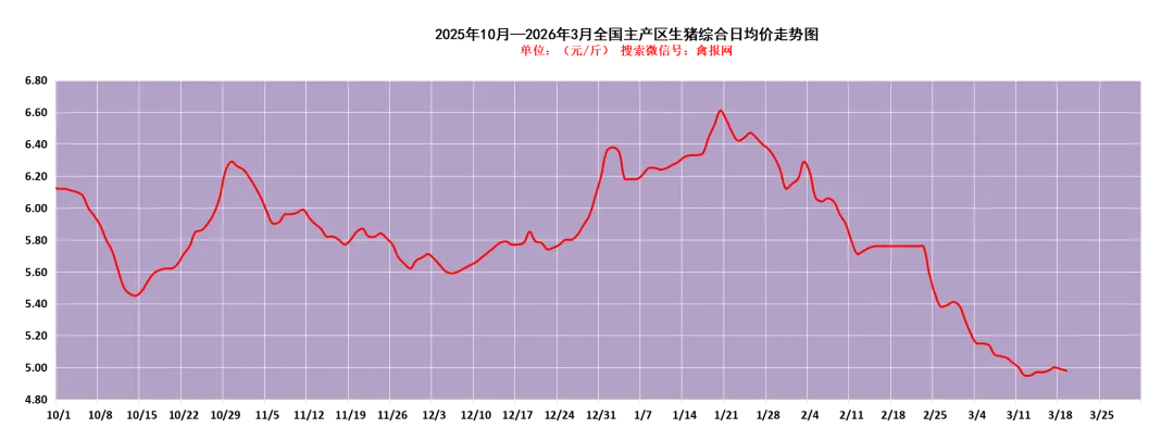 鸡报•3-19\\毛鸡遭逆转下跌,市场情绪有所恶化,冻品短期提振动力再度衰减!