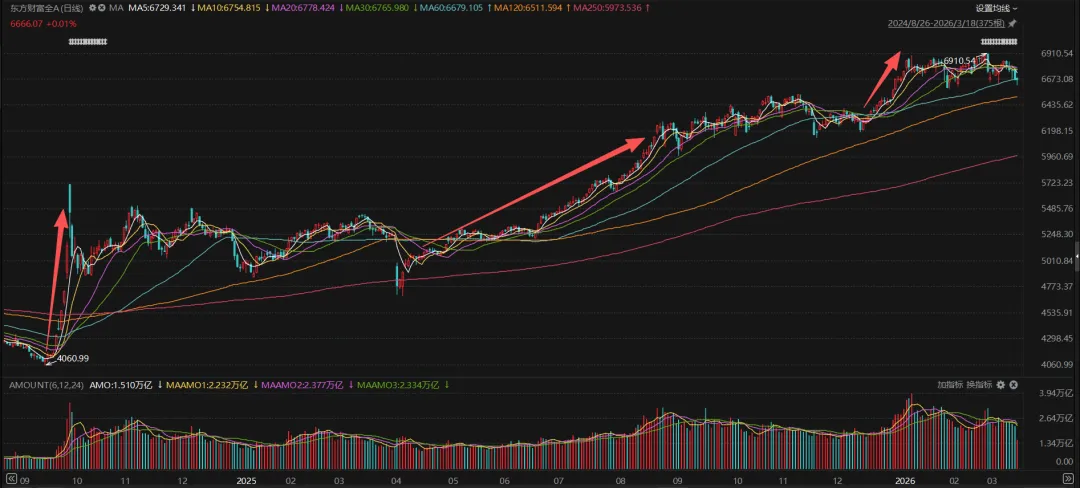 等市场犯错(302期估值+流动性数据)