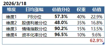 等市场犯错(302期估值+流动性数据)