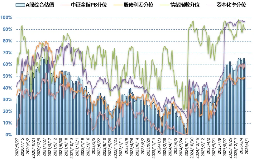 等市场犯错(302期估值+流动性数据)