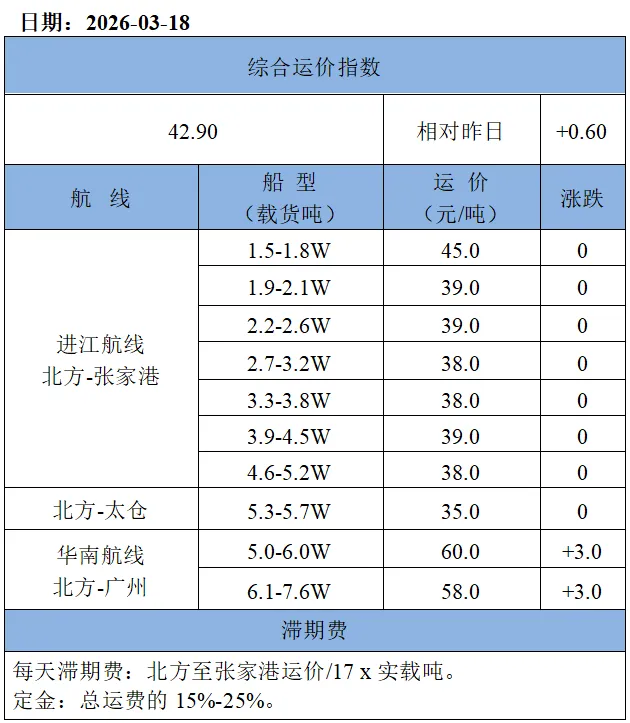 18日市场情绪延续向好,沿海散货运价继续小幅上涨